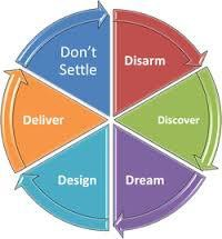Advising model pie chart - text below